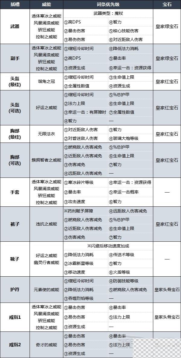 暗黑破坏神4冰法后期强力BD推荐攻略图7