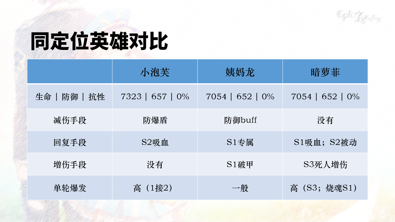 第七史诗小泡芙全方位评测