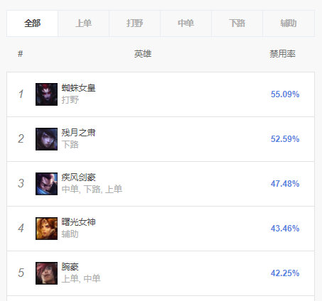 lol10.4最强上分英雄有哪些图1