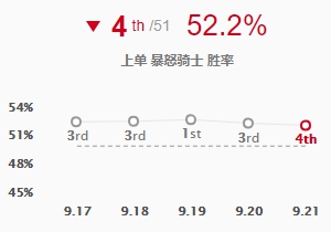 英雄联盟9.21版本上单暴怒骑士怎么玩图2