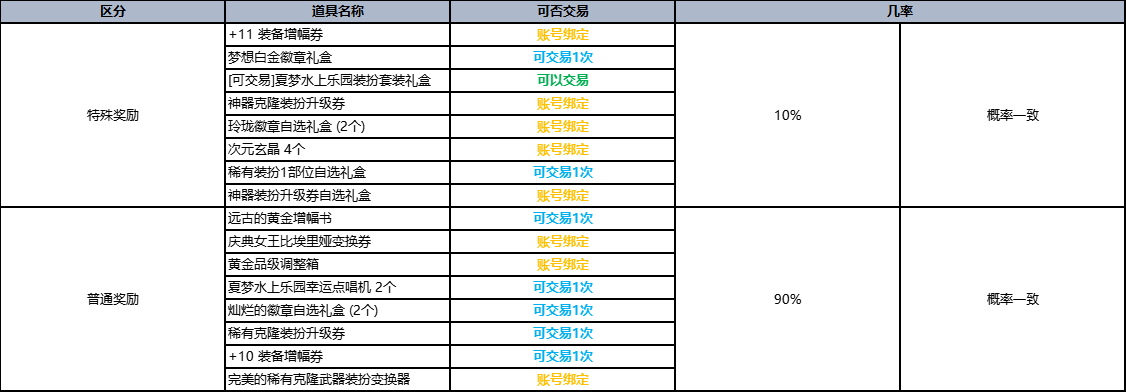 dnf2023夏日套多买多送奖励大全图1