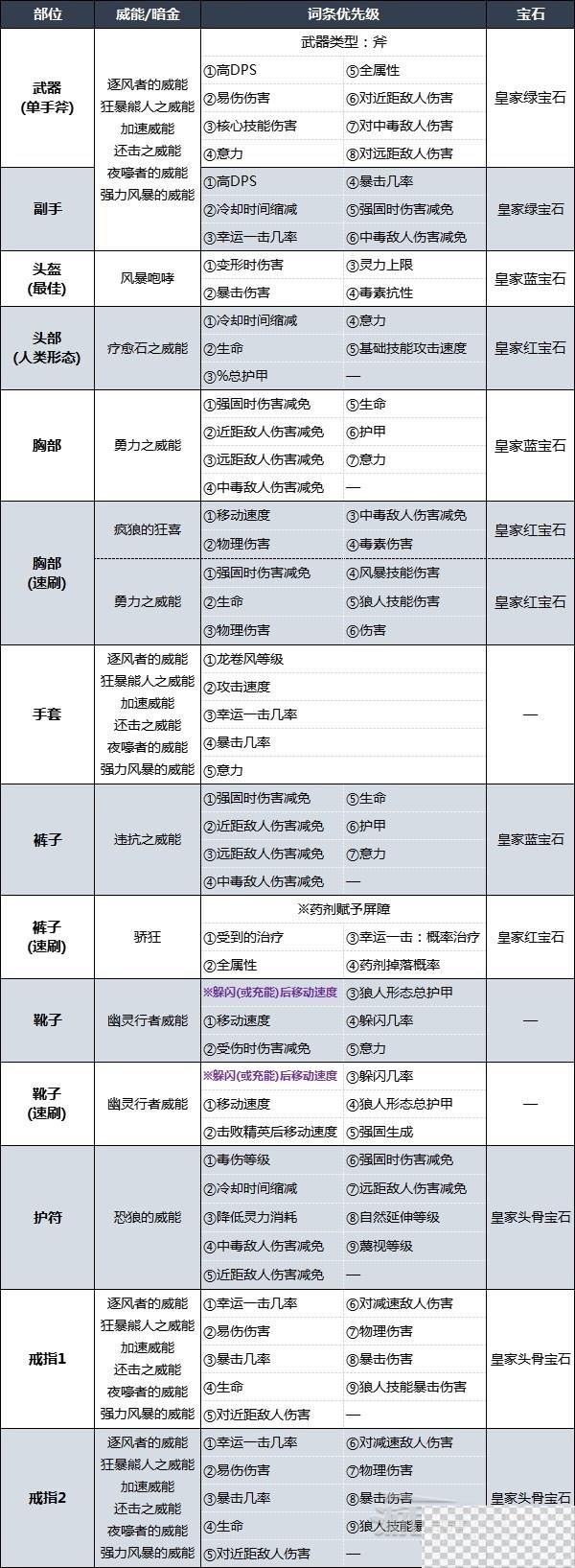 暗黑破坏神4风暴狼德后期BD配装及加点一览图6