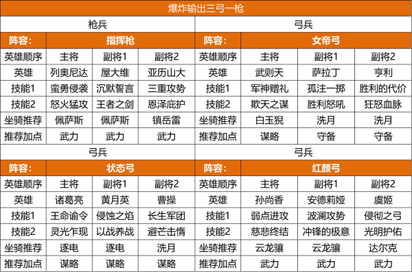 重返帝国s2赛季阵容推荐攻略图2