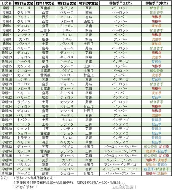 牧场物语Welcome美丽人生种子合成表图3