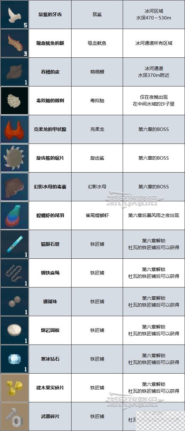 潜水员戴夫强化材料获取方法攻略图6