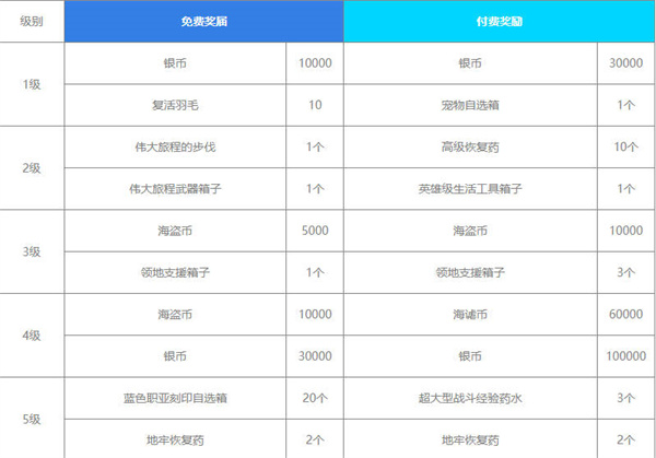 命运方舟通行证奖励汇总[图片1]