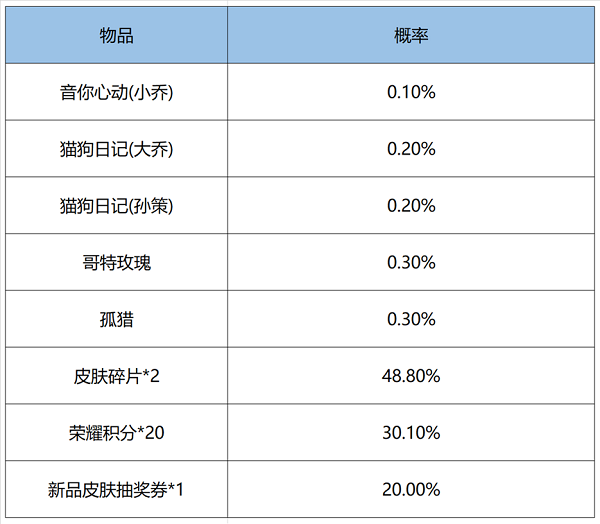 王者荣耀鸿运6+1抽奖概率一览图2