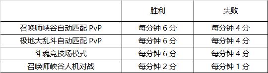 LOL斗魂觉醒通行证积分规则详情图3