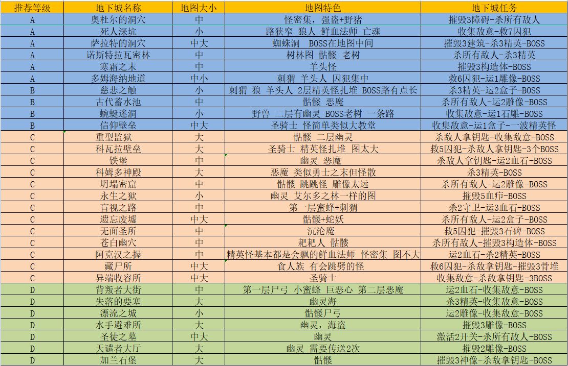 暗黑破坏神4第一赛季有多少梦魇地下城图1