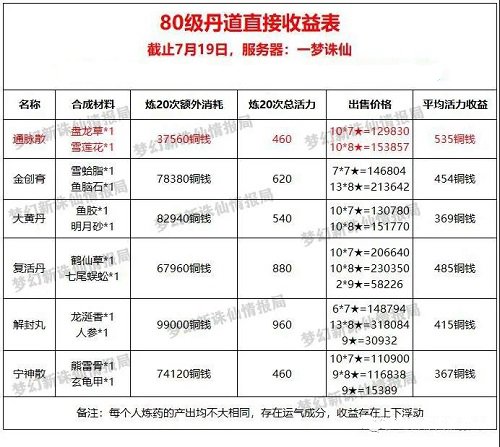 梦幻新诛仙最新丹道生活技能赚钱攻略大全图3