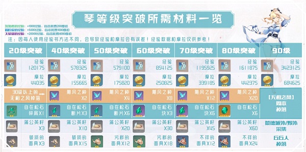 原神琴等级突破材料攻略大全图1