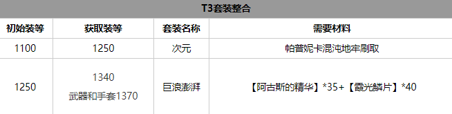 命运方舟气功师套装选择推荐图2