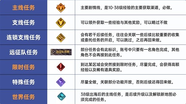 命运方舟1-50级快速升级攻略图2