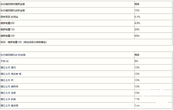 英雄联盟手游秋日暖阳魄罗宝箱概率一览图1