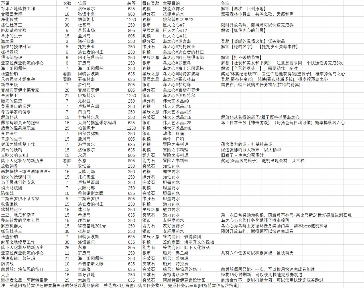 命运方舟有哪些每日必做的事情图1