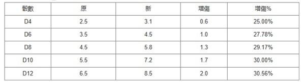 博德之门3凶蛮打手专长用法攻略图2