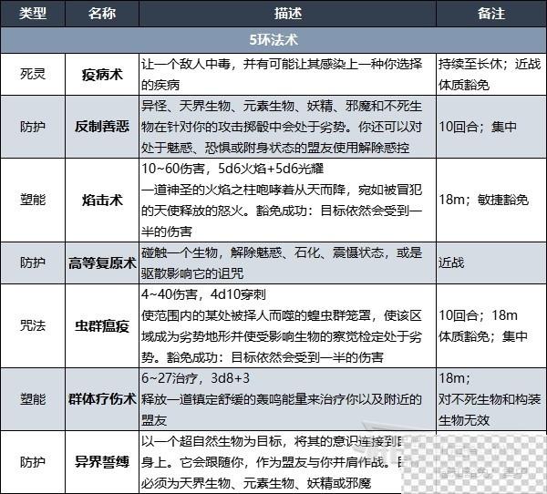 博德之门3牧师法术列表详情图7