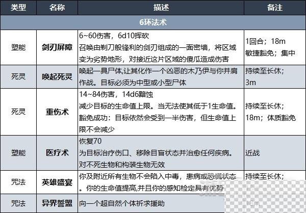 博德之门3牧师法术列表详情图8