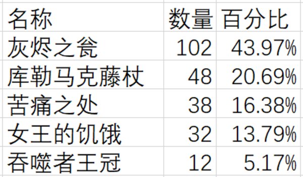 流放之路S23主脑头掉率一览表图2