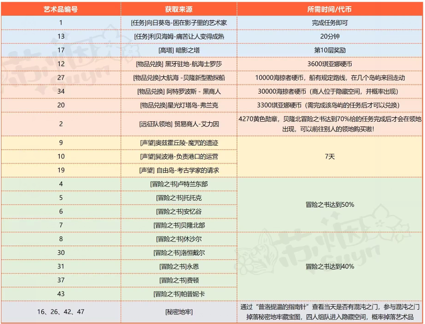 命运方舟伟大的艺术品攻略图2