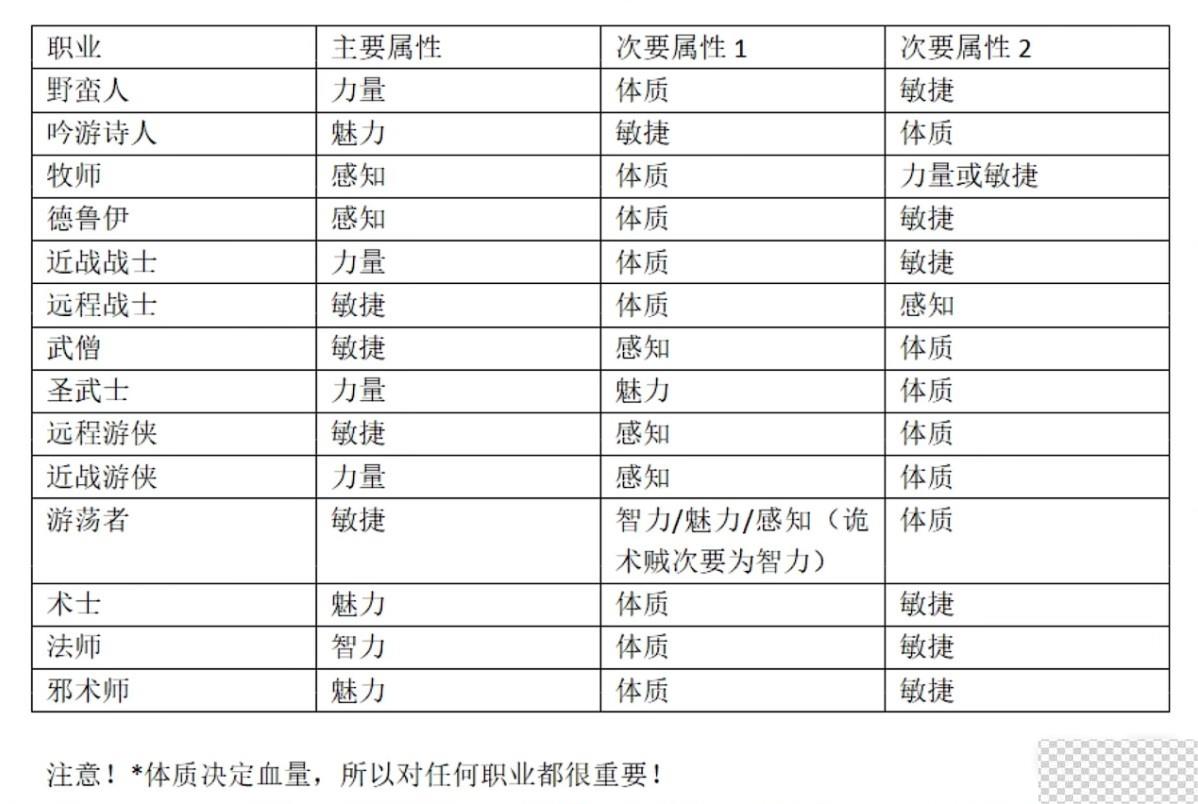 博德之门3开局属性分配攻略分享图4