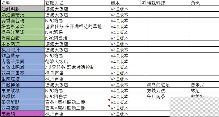 原神4.0枫丹食谱获取方法汇总一览图2