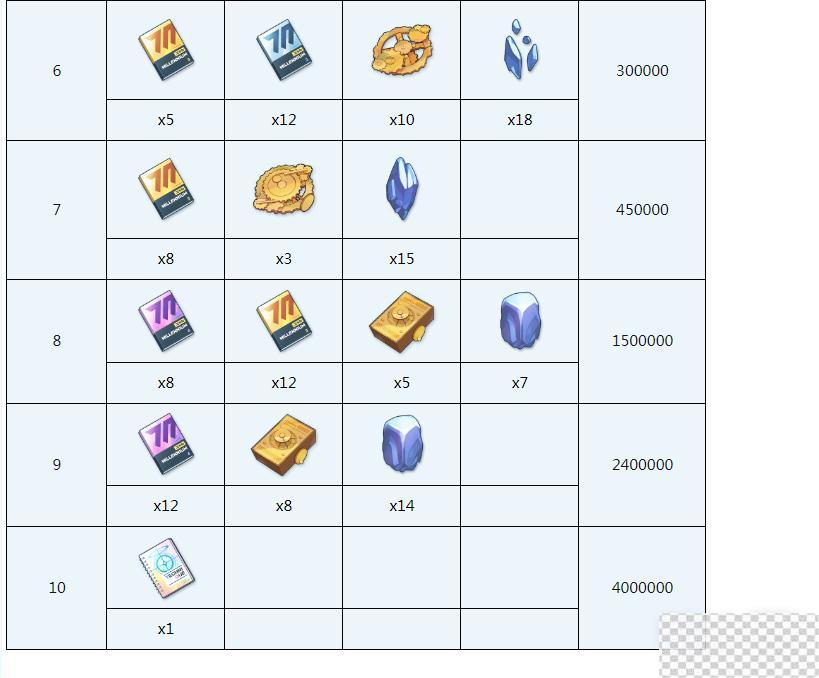 蔚蓝档案菫全材料需求介绍图4