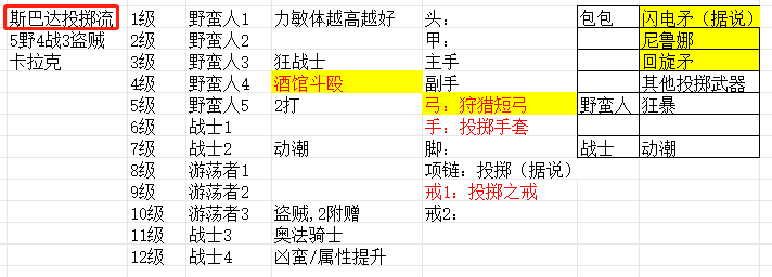 博德之门3野蛮人斯巴达投掷流有什么思路 博德之门3野蛮人斯巴达投掷流思路介绍图1