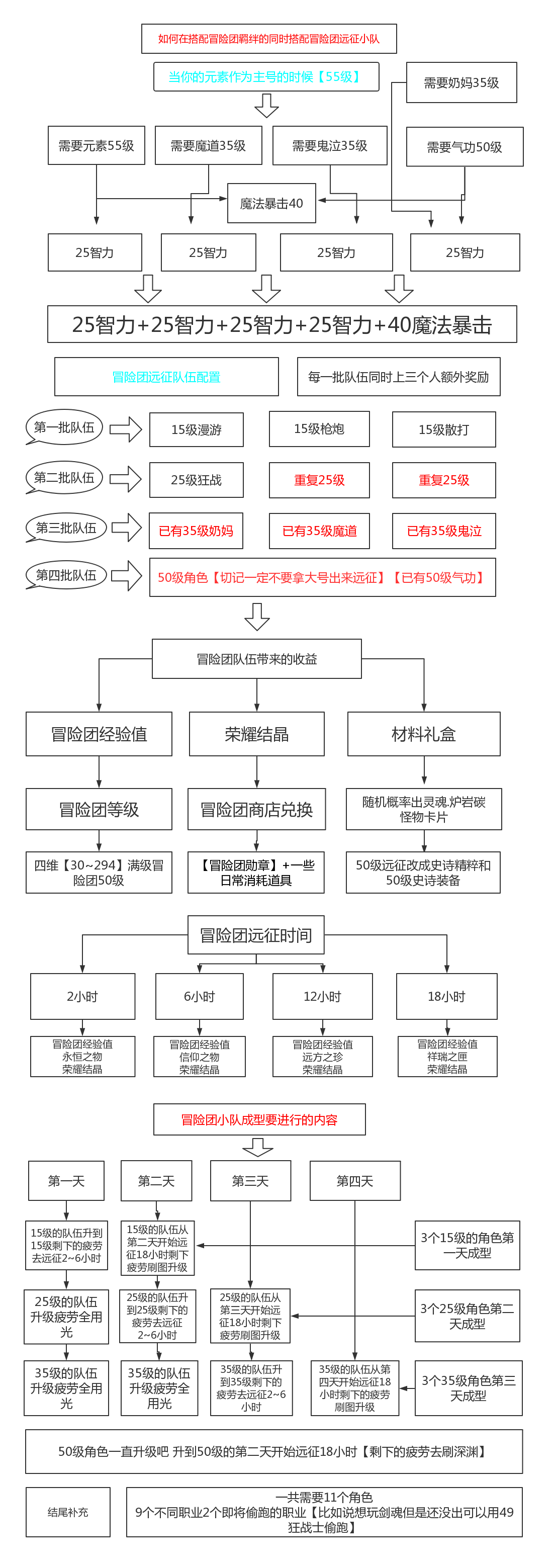 DNF手游元素师冒险团羁绊远征小队怎么搭配图1