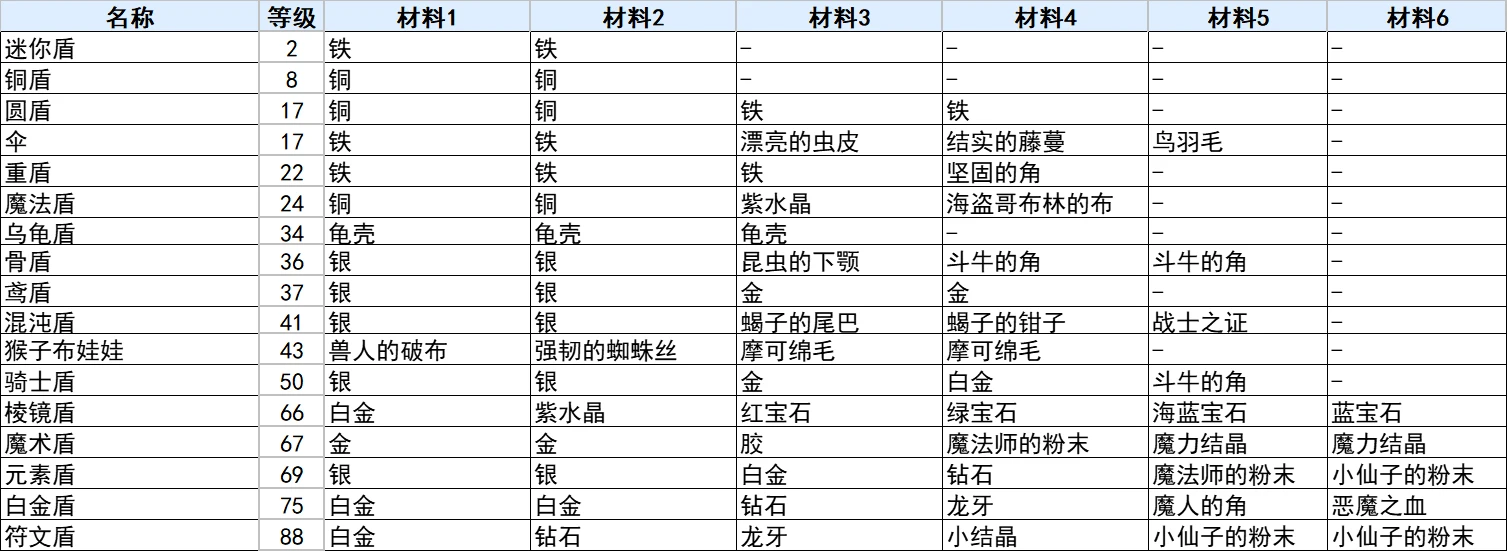 符文工房3豪华版全盾牌合成攻略图1