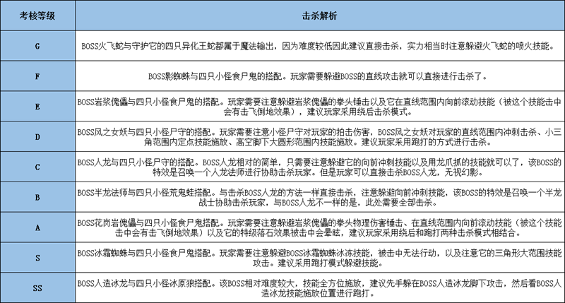 龙族幻想屠龙考核任务怎么完成图4