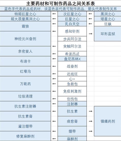 星空食物配方一览图1