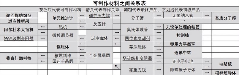 星空食物配方一览图3