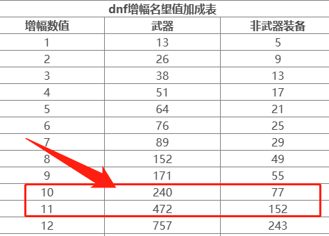 dnf增幅10和11名望介绍图1