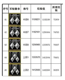 穿越火线军衔经验表2023介绍图7