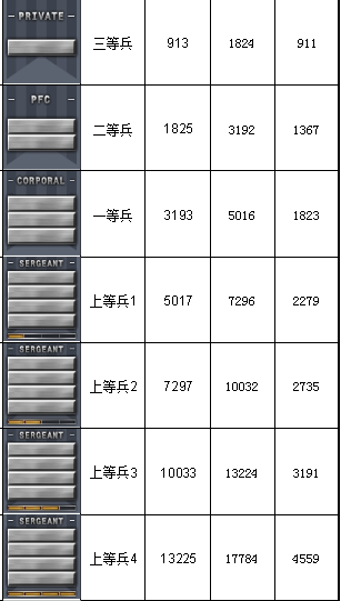 穿越火线军衔经验表2023介绍图2