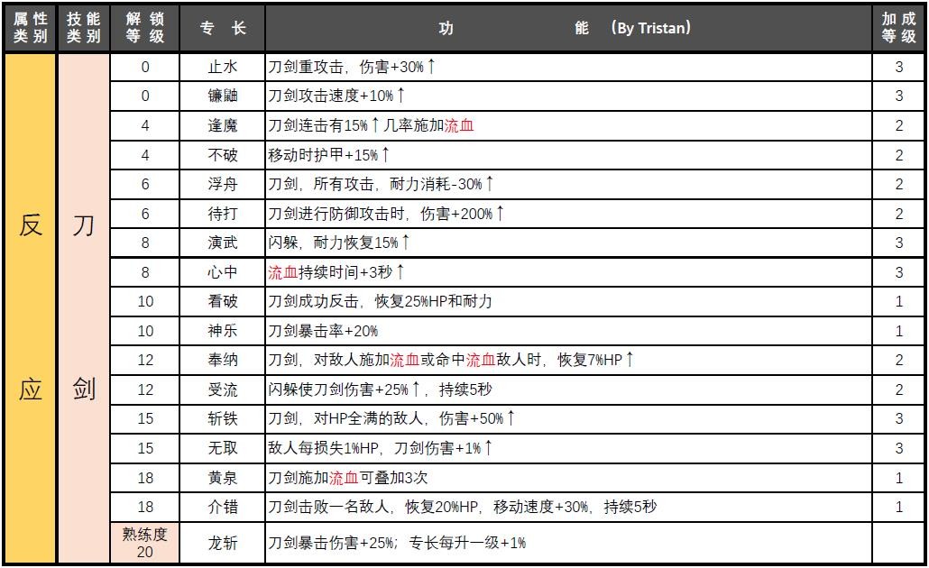 赛博朋克2077属性专长汇总图7