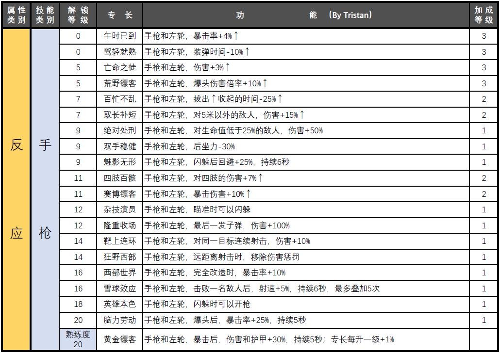 赛博朋克2077属性专长汇总图5