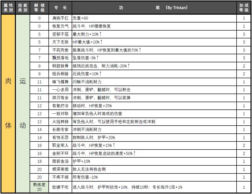 赛博朋克2077属性专长汇总图1