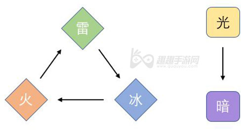 天地劫手游属性克制表介绍图1