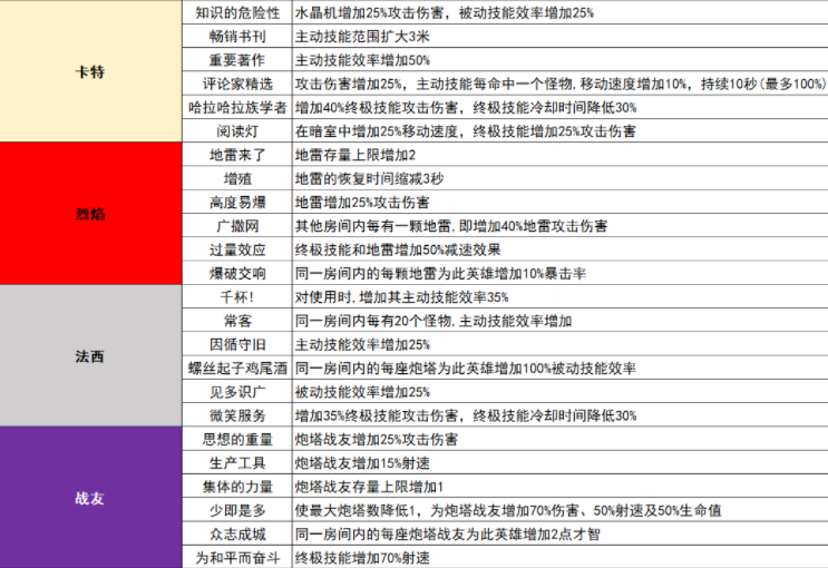 无尽地牢升级加成列表合集图2