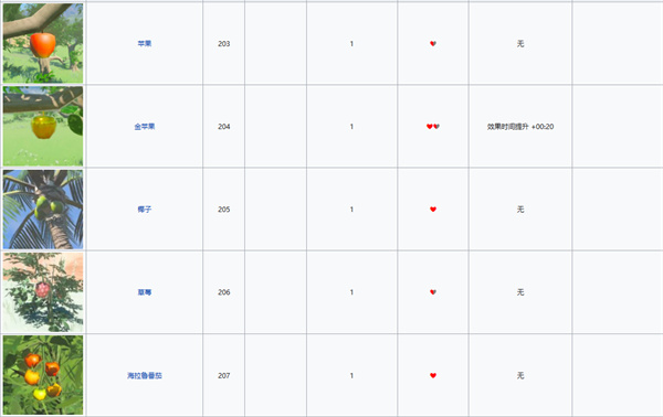 塞尔达传说：王国之泪水果种类图鉴图1