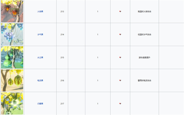 塞尔达传说：王国之泪水果种类图鉴图3