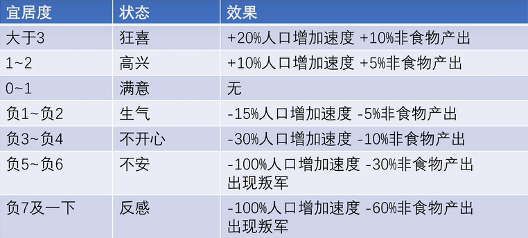 文明6宜居度增加方法图1