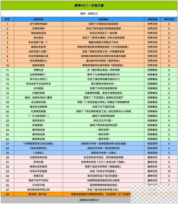 原神4.1版本成就总数详情图2