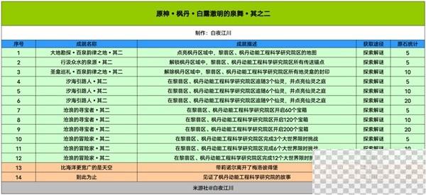 原神4.1版本成就总数详情图4