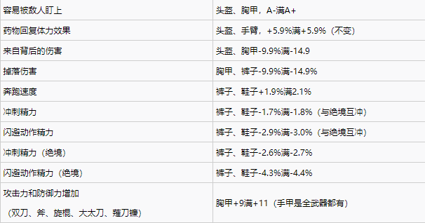 仁王2各部位词缀一览图3