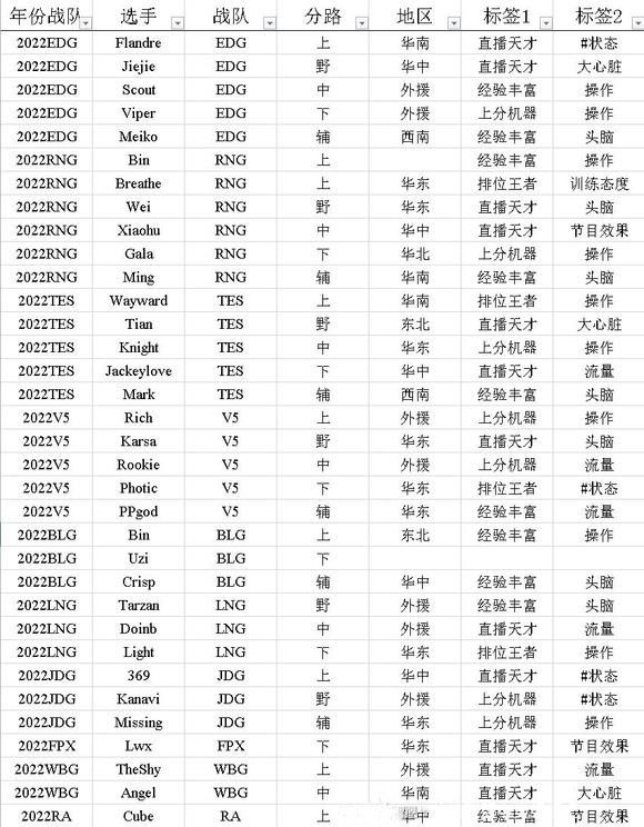 英雄联盟电竞经理选手招聘中心标签怎么写图2