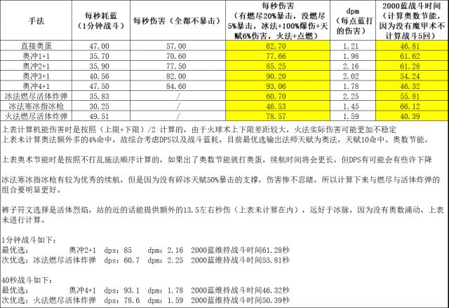 魔兽世界怀旧服Plus25级法师伤害全解图1