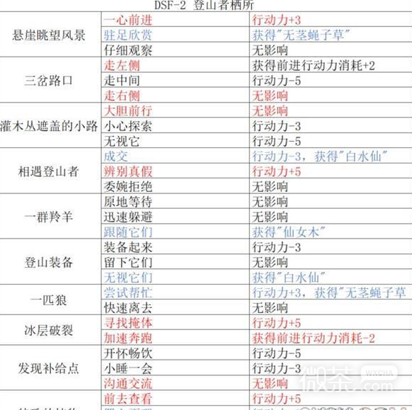 重返未来1999登山者栖所过关攻略图2